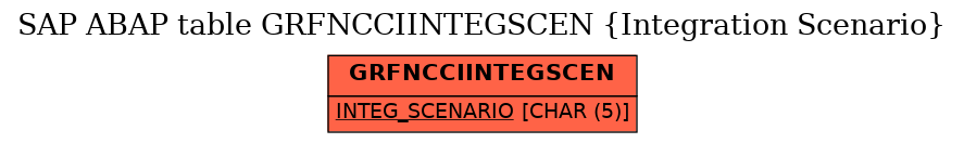 E-R Diagram for table GRFNCCIINTEGSCEN (Integration Scenario)