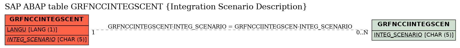 E-R Diagram for table GRFNCCINTEGSCENT (Integration Scenario Description)