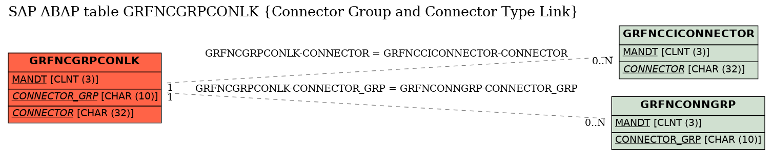 E-R Diagram for table GRFNCGRPCONLK (Connector Group and Connector Type Link)