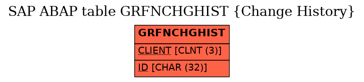 E-R Diagram for table GRFNCHGHIST (Change History)