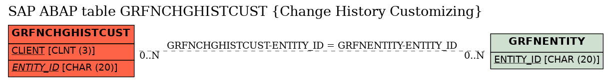 E-R Diagram for table GRFNCHGHISTCUST (Change History Customizing)