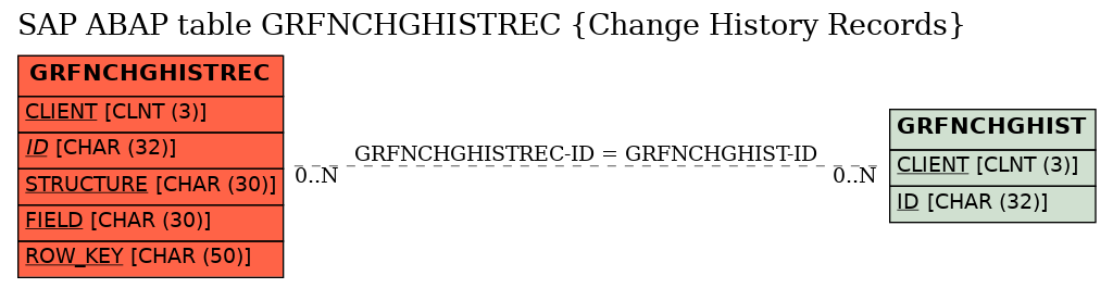 E-R Diagram for table GRFNCHGHISTREC (Change History Records)