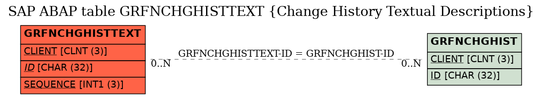 E-R Diagram for table GRFNCHGHISTTEXT (Change History Textual Descriptions)
