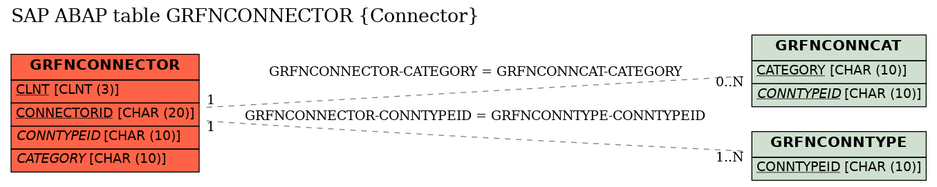 E-R Diagram for table GRFNCONNECTOR (Connector)