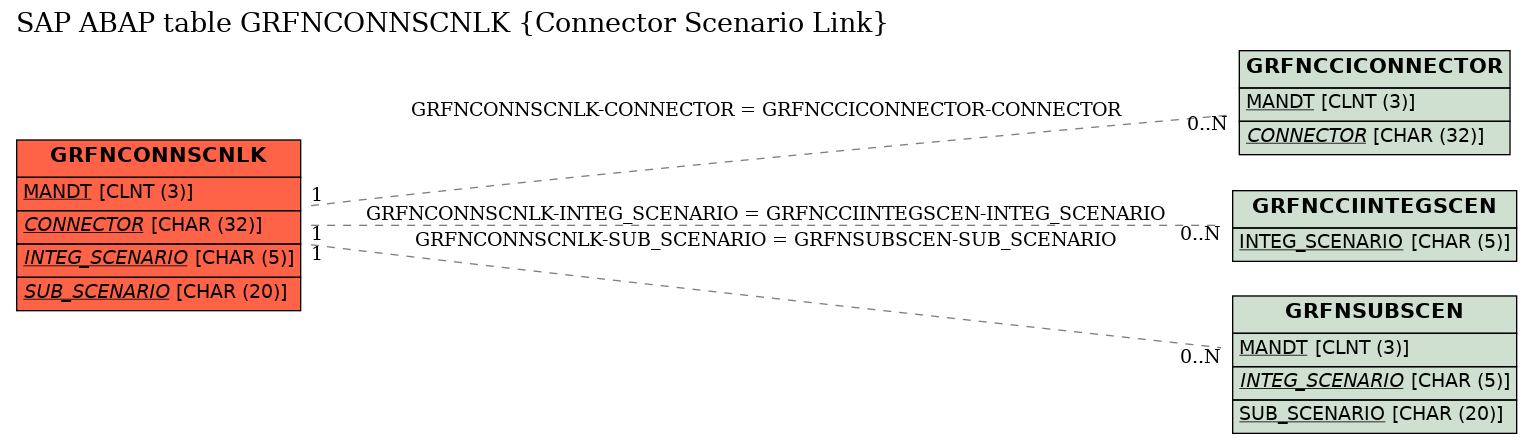 E-R Diagram for table GRFNCONNSCNLK (Connector Scenario Link)