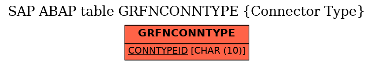 E-R Diagram for table GRFNCONNTYPE (Connector Type)