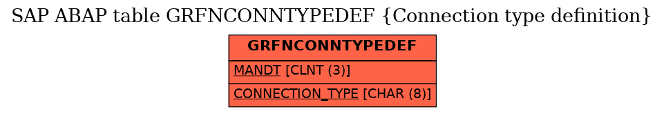 E-R Diagram for table GRFNCONNTYPEDEF (Connection type definition)