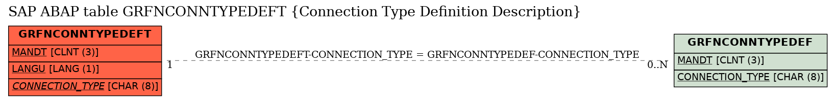 E-R Diagram for table GRFNCONNTYPEDEFT (Connection Type Definition Description)