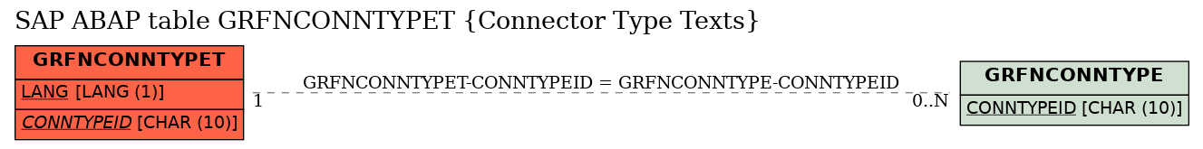 E-R Diagram for table GRFNCONNTYPET (Connector Type Texts)