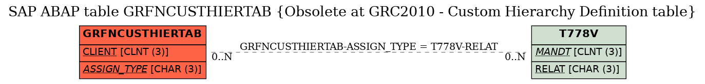 E-R Diagram for table GRFNCUSTHIERTAB (Obsolete at GRC2010 - Custom Hierarchy Definition table)