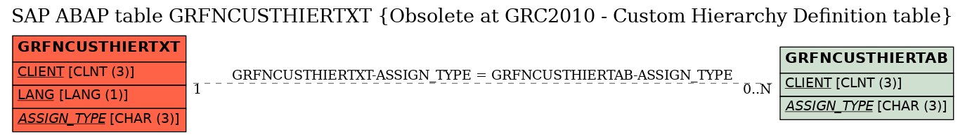 E-R Diagram for table GRFNCUSTHIERTXT (Obsolete at GRC2010 - Custom Hierarchy Definition table)