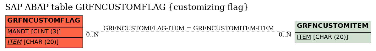 E-R Diagram for table GRFNCUSTOMFLAG (customizing flag)