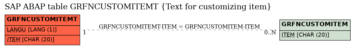E-R Diagram for table GRFNCUSTOMITEMT (Text for customizing item)