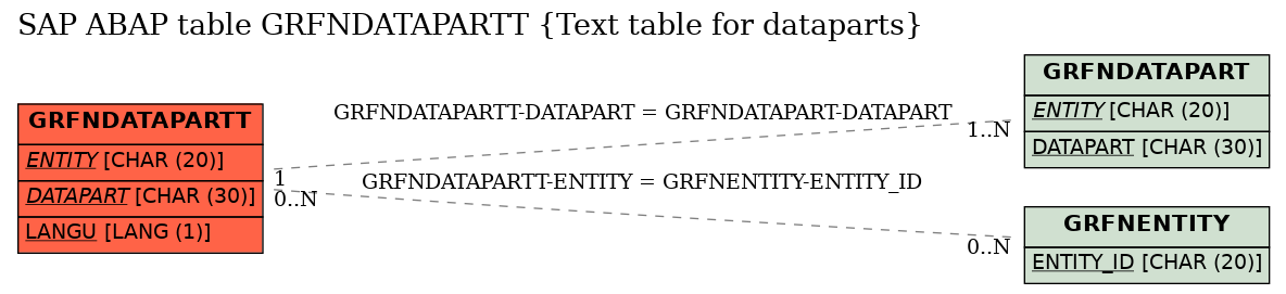 E-R Diagram for table GRFNDATAPARTT (Text table for dataparts)