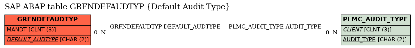 E-R Diagram for table GRFNDEFAUDTYP (Default Audit Type)