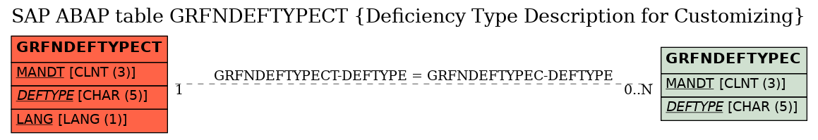 E-R Diagram for table GRFNDEFTYPECT (Deficiency Type Description for Customizing)