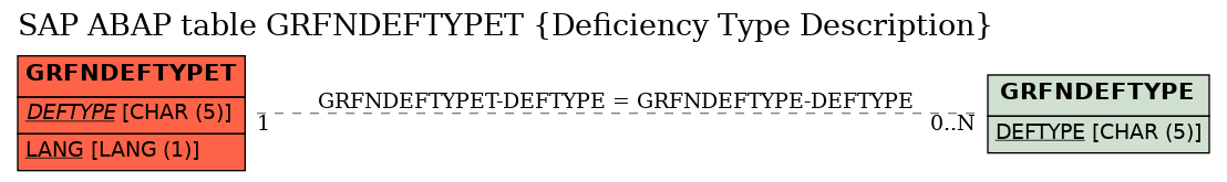 E-R Diagram for table GRFNDEFTYPET (Deficiency Type Description)