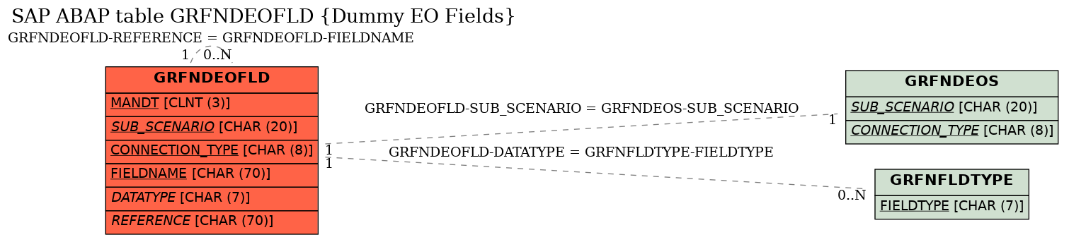 E-R Diagram for table GRFNDEOFLD (Dummy EO Fields)