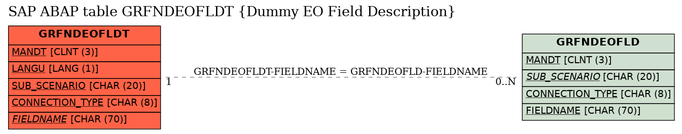 E-R Diagram for table GRFNDEOFLDT (Dummy EO Field Description)