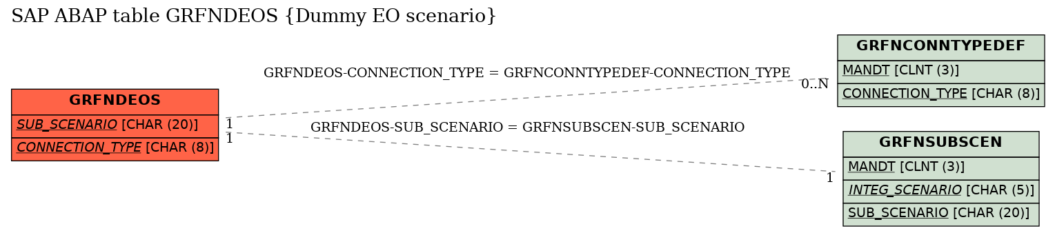 E-R Diagram for table GRFNDEOS (Dummy EO scenario)