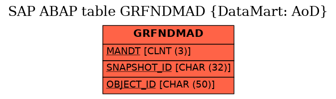 E-R Diagram for table GRFNDMAD (DataMart: AoD)