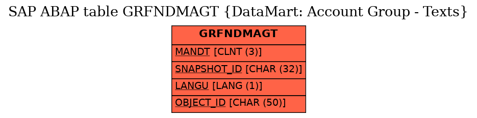 E-R Diagram for table GRFNDMAGT (DataMart: Account Group - Texts)