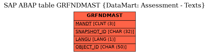 E-R Diagram for table GRFNDMAST (DataMart: Assessment - Texts)