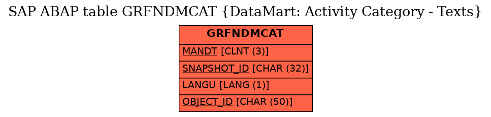 E-R Diagram for table GRFNDMCAT (DataMart: Activity Category - Texts)