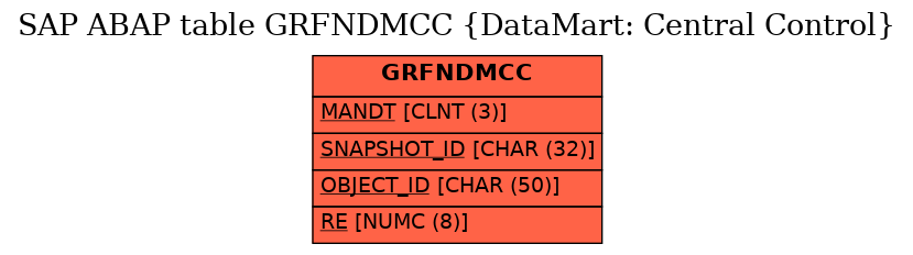 E-R Diagram for table GRFNDMCC (DataMart: Central Control)