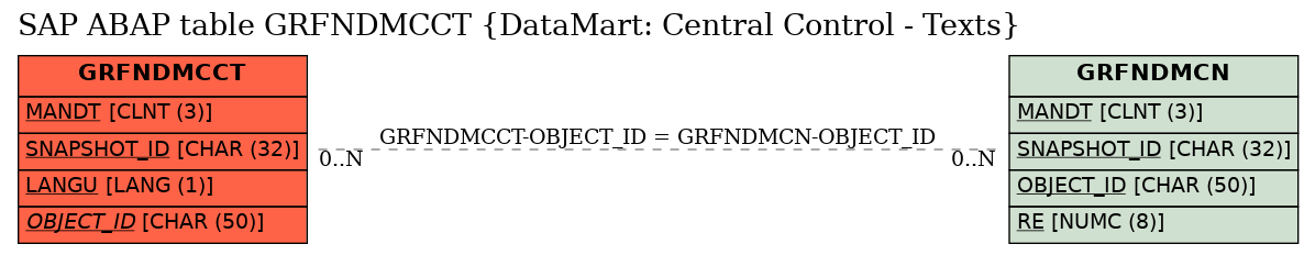 E-R Diagram for table GRFNDMCCT (DataMart: Central Control - Texts)