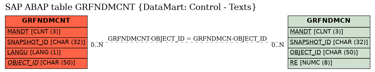 E-R Diagram for table GRFNDMCNT (DataMart: Control - Texts)