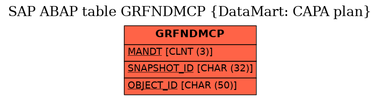 E-R Diagram for table GRFNDMCP (DataMart: CAPA plan)