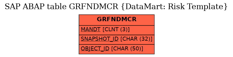 E-R Diagram for table GRFNDMCR (DataMart: Risk Template)