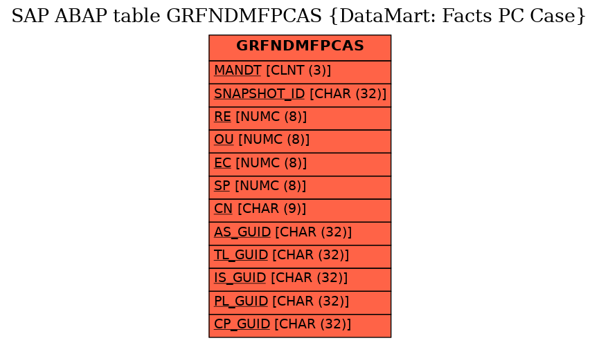 E-R Diagram for table GRFNDMFPCAS (DataMart: Facts PC Case)