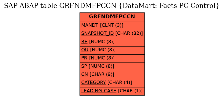 E-R Diagram for table GRFNDMFPCCN (DataMart: Facts PC Control)