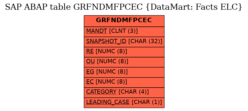 E-R Diagram for table GRFNDMFPCEC (DataMart: Facts ELC)