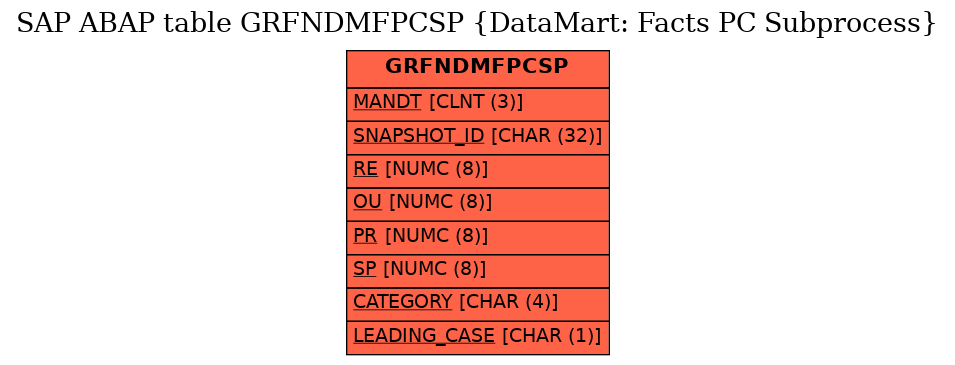 E-R Diagram for table GRFNDMFPCSP (DataMart: Facts PC Subprocess)