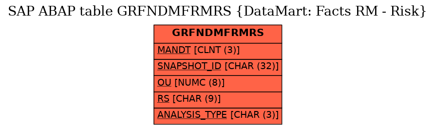 E-R Diagram for table GRFNDMFRMRS (DataMart: Facts RM - Risk)