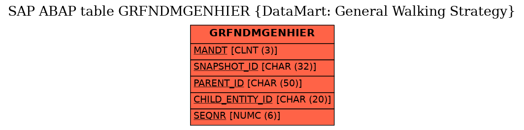 E-R Diagram for table GRFNDMGENHIER (DataMart: General Walking Strategy)