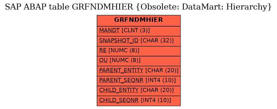 E-R Diagram for table GRFNDMHIER (Obsolete: DataMart: Hierarchy)