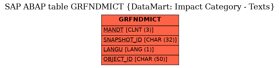 E-R Diagram for table GRFNDMICT (DataMart: Impact Category - Texts)