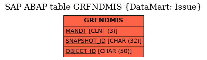 E-R Diagram for table GRFNDMIS (DataMart: Issue)