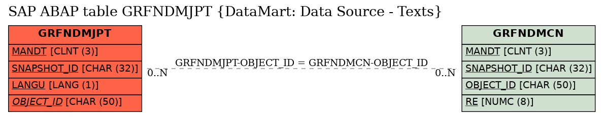 E-R Diagram for table GRFNDMJPT (DataMart: Data Source - Texts)