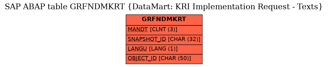 E-R Diagram for table GRFNDMKRT (DataMart: KRI Implementation Request - Texts)