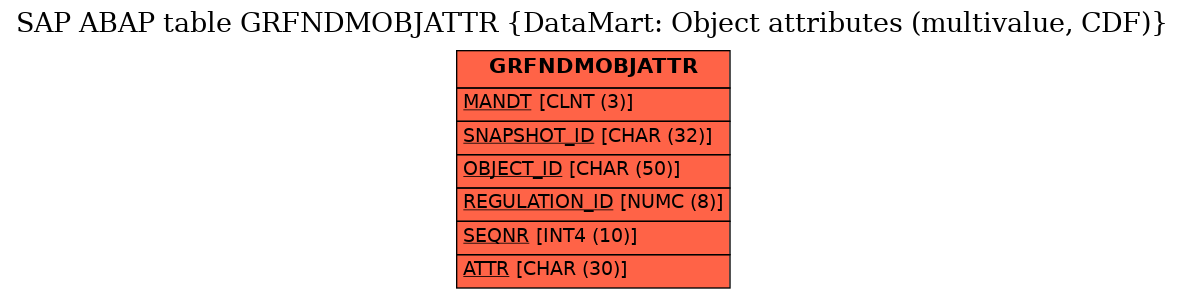 E-R Diagram for table GRFNDMOBJATTR (DataMart: Object attributes (multivalue, CDF))