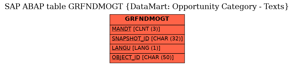 E-R Diagram for table GRFNDMOGT (DataMart: Opportunity Category - Texts)