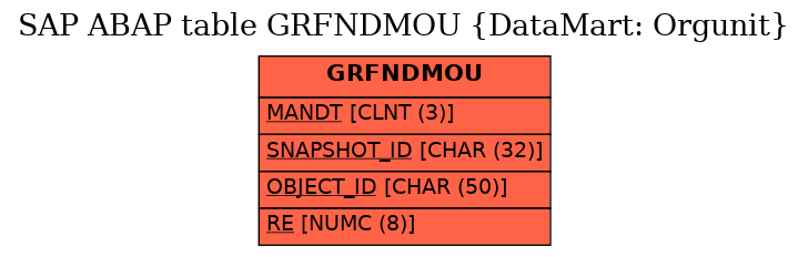 E-R Diagram for table GRFNDMOU (DataMart: Orgunit)