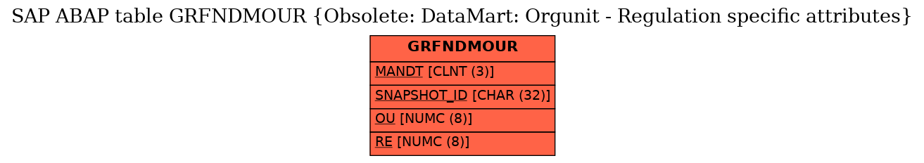 E-R Diagram for table GRFNDMOUR (Obsolete: DataMart: Orgunit - Regulation specific attributes)