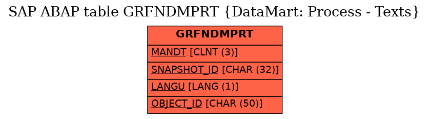 E-R Diagram for table GRFNDMPRT (DataMart: Process - Texts)