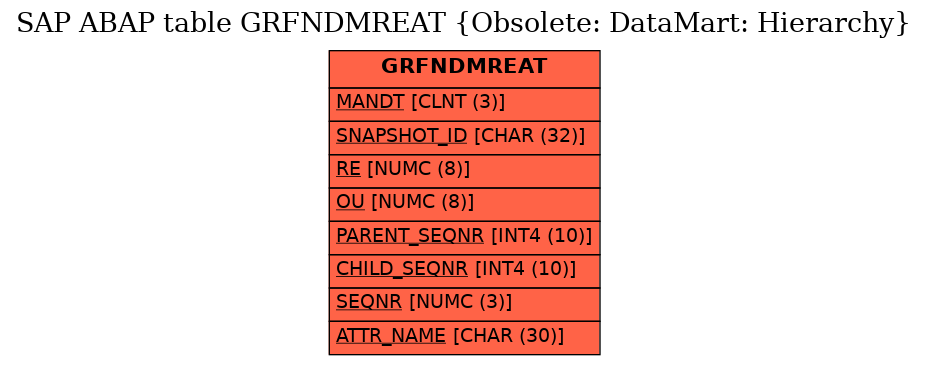 E-R Diagram for table GRFNDMREAT (Obsolete: DataMart: Hierarchy)